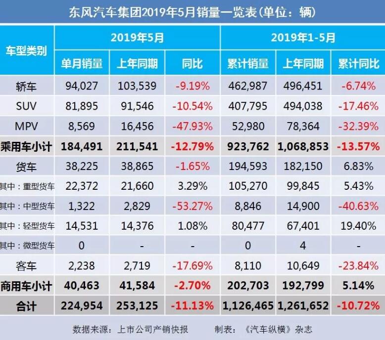 5月汽車銷量快報：集體大跌哀鴻遍野！上汽/東風/長安/吉利/長城統(tǒng)統(tǒng)扛不住了