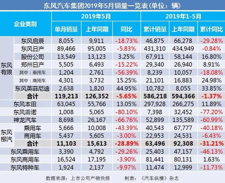 5月汽車銷量快報：集體大跌哀鴻遍野！上汽/東風/長安/吉利/長城統(tǒng)統(tǒng)扛不住了