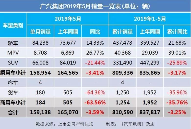 5月汽車銷量快報：集體大跌哀鴻遍野！上汽/東風/長安/吉利/長城統(tǒng)統(tǒng)扛不住了