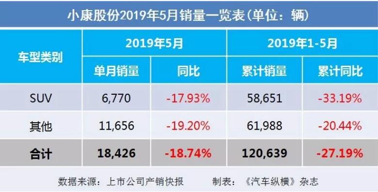 5月汽車銷量快報：集體大跌哀鴻遍野！上汽/東風/長安/吉利/長城統(tǒng)統(tǒng)扛不住了